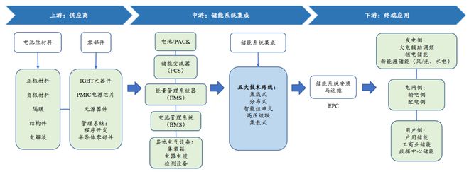 半岛官方体育储能体系集成商之战(图1)