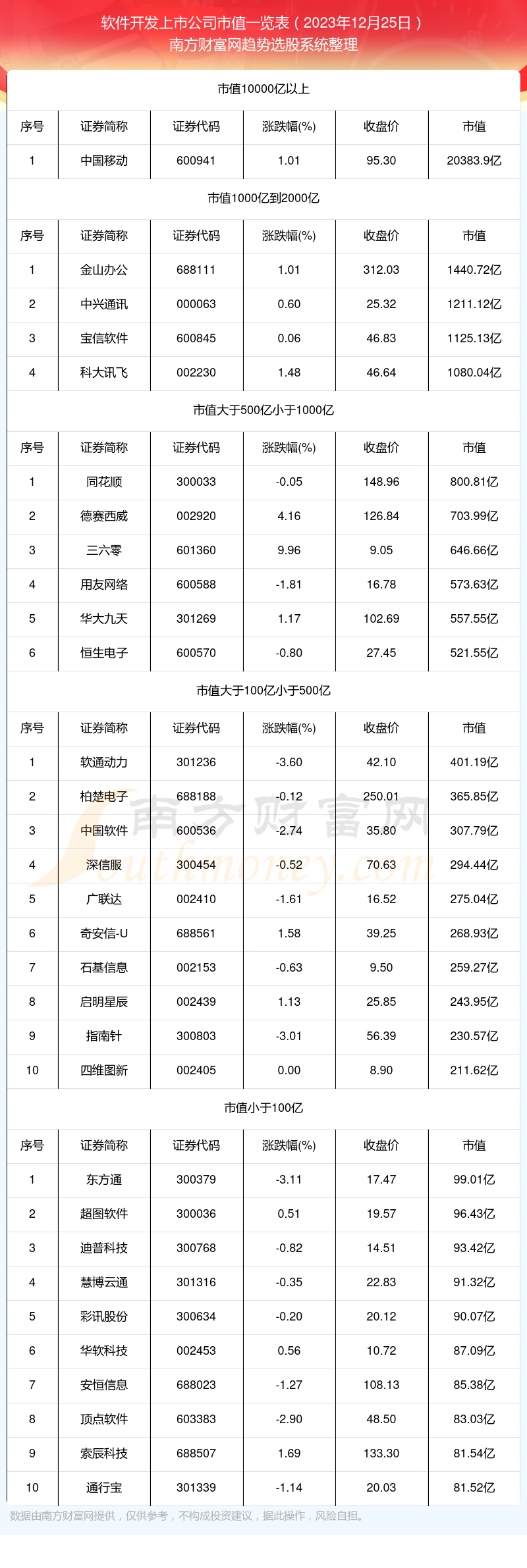 半岛官方体育软件开辟上市公司市值详情（2023年12月25日）(图1)