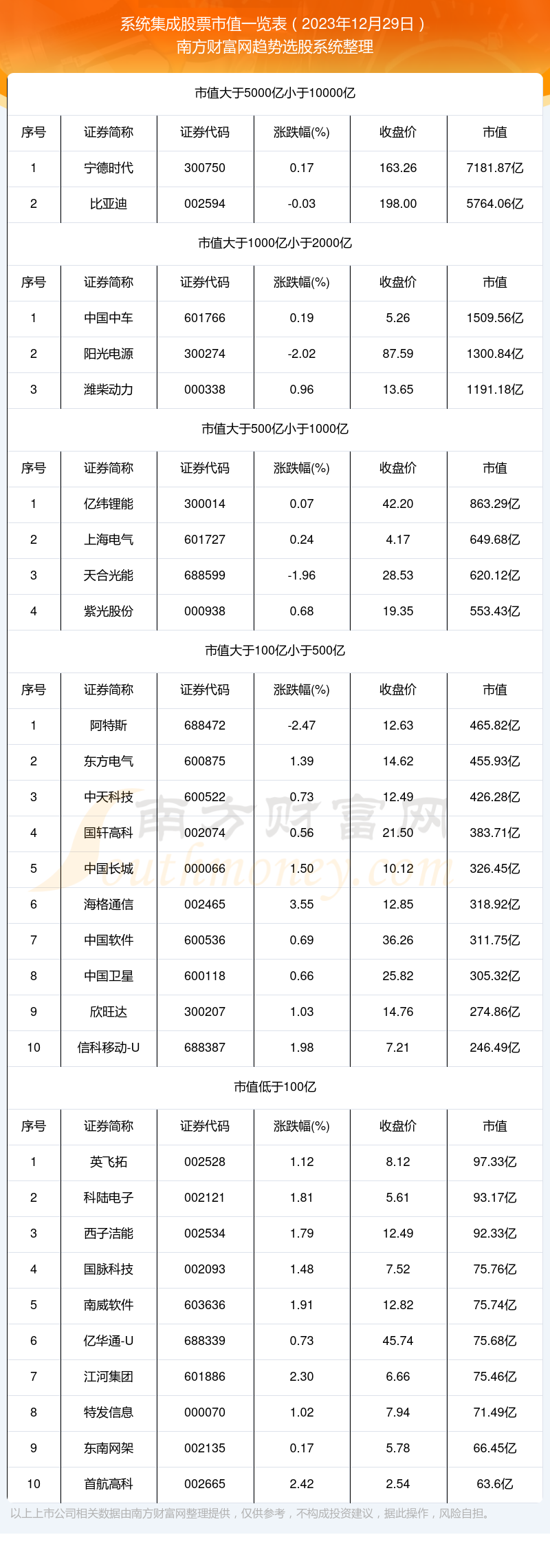 体系集成股票市值高的个股名单（2023年12月29半岛官方体育日）(图1)