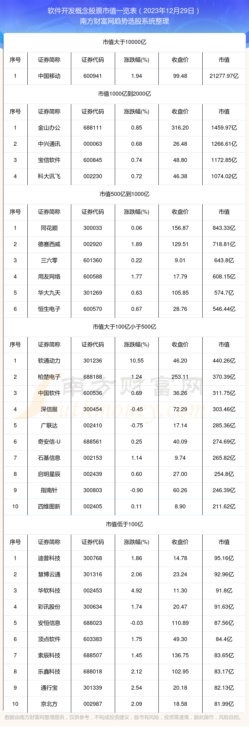 半岛官方体育软件拓荒观念股票市值高的个股名单（2023年12月29日）(图1)