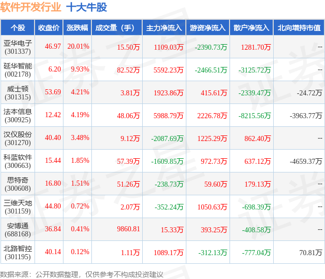 半岛官方体育1月5日软件开垦行业十大牛股一览(图1)