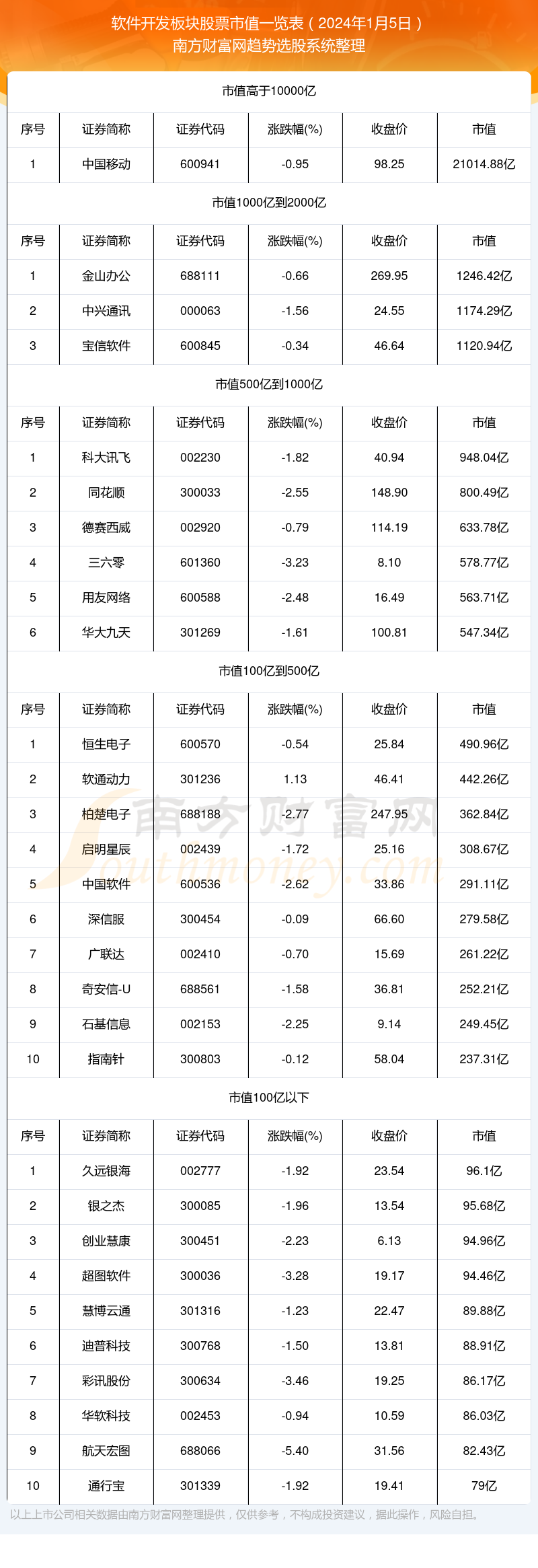 半岛官方体育【软件拓荒板块股票】截止2024年1月5日市值一览(图1)