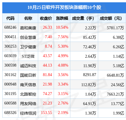 半岛官方体育软件开辟板块10月25日跌16%直真科技领跌主力资金净流出41亿元(图1)