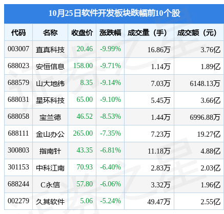 半岛官方体育软件开辟板块10月25日跌16%直真科技领跌主力资金净流出41亿元(图2)