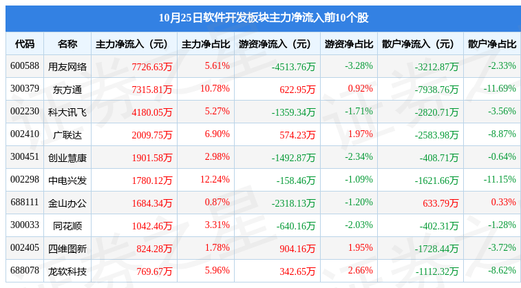 半岛官方体育软件开辟板块10月25日跌16%直真科技领跌主力资金净流出41亿元(图3)