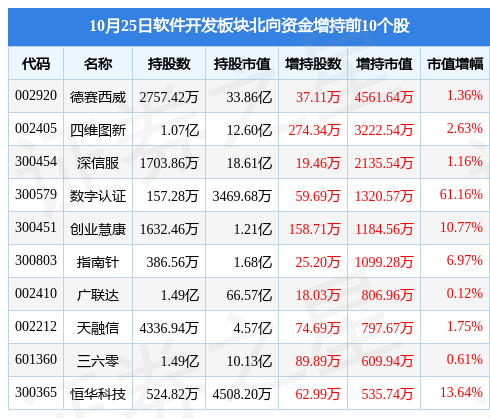 半岛官方体育软件开辟板块10月25日跌16%直真科技领跌主力资金净流出41亿元(图4)