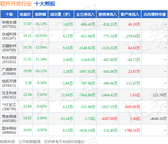 半岛官方体育1月12日软件开荒行业十大熊股一览(图1)