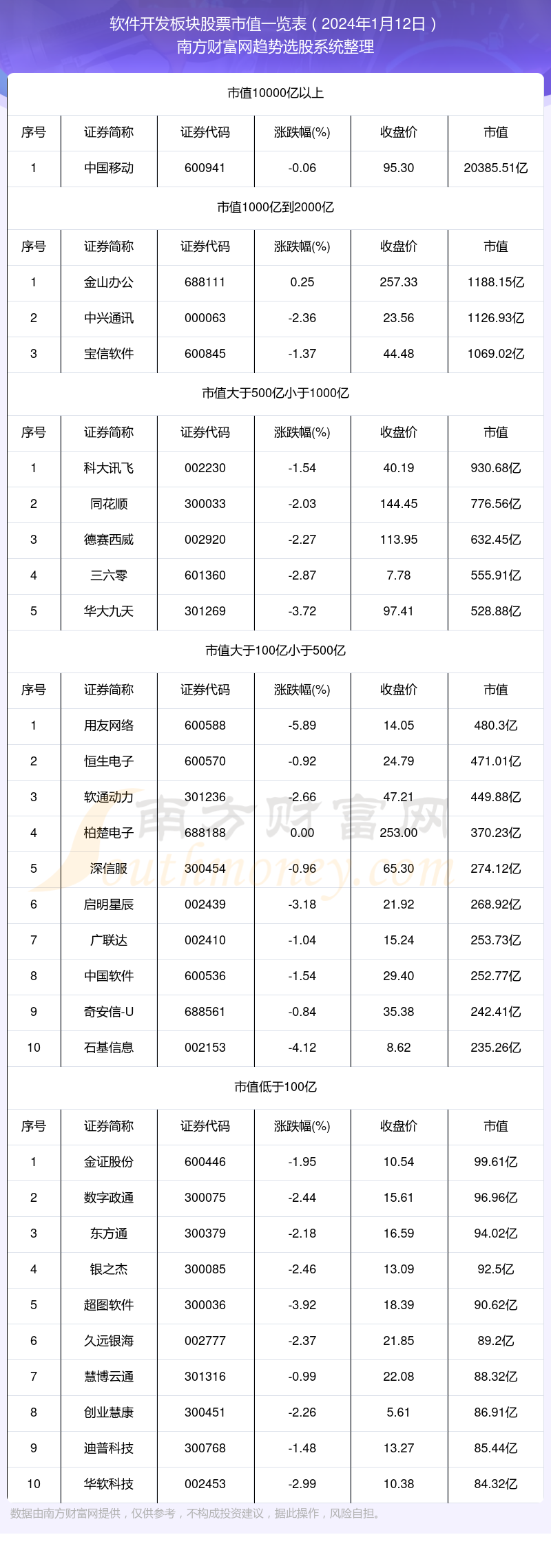 软件开采半岛官方体育板块股票高市值个股都有哪些（2024年1月12日）(图1)