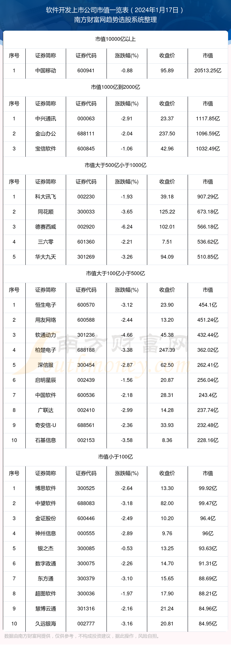 【软件开荒上市公司】截止2024年1月17日市值概览半岛官方体育(图1)