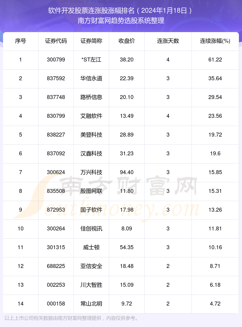 半岛官方体育今日软件开辟股票连涨的个股有这些！（2024年1月18日）(图1)