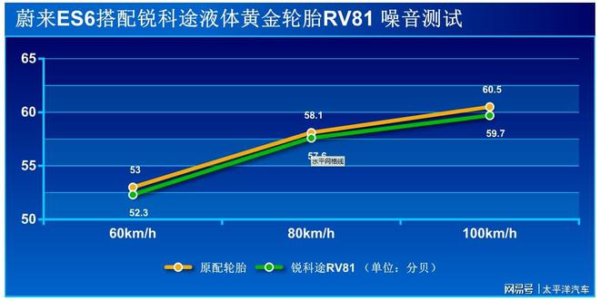 半岛官方体育静音安宁更安好 测锐科途液体黄金轮胎RV81(图13)