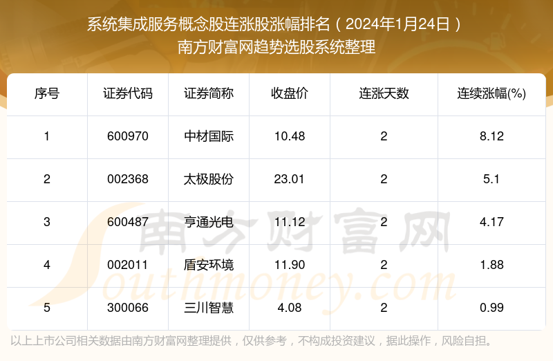 今日体系集成办事观点股连涨的个股有这些！（半岛官方体育2024年1月24日）(图1)