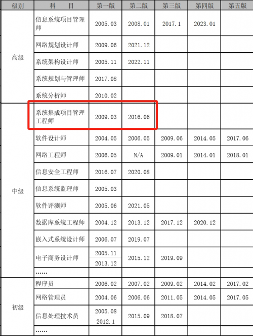 空格教导：软考中级编制集成新教材将出书！零根基考生奈何应对？半岛官方体育(图2)