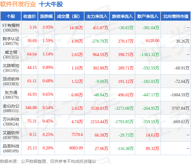 半岛官方体育9月19日软件开荒行业十大牛股一览(图1)