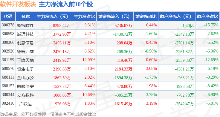 半岛官方体育软件拓荒板块9月25日跌17%家当趋向领跌主力资金净流出1746亿元(图3)