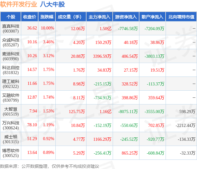 半岛官方体育1月31日软件拓荒行业八大牛股一览(图1)