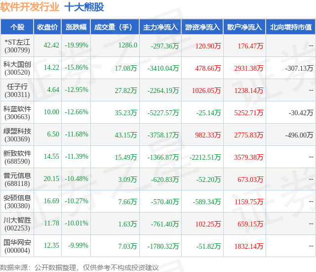 1月31日软件开荒行业十大熊股一览半岛官方体育(图1)