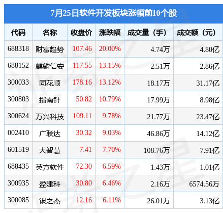 软件拓荒板块7月25日涨289%资产半岛官方体育趋向领涨主力资金净流入1322亿元(图1)