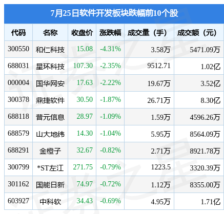 软件拓荒板块7月25日涨289%资产半岛官方体育趋向领涨主力资金净流入1322亿元(图2)