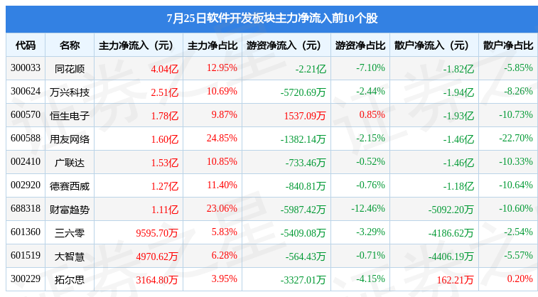 软件拓荒板块7月25日涨289%资产半岛官方体育趋向领涨主力资金净流入1322亿元(图3)