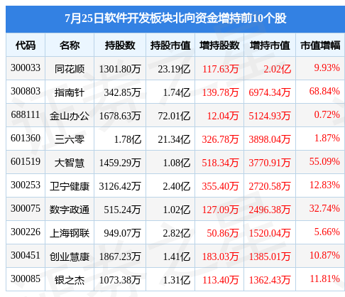 软件拓荒板块7月25日涨289%资产半岛官方体育趋向领涨主力资金净流入1322亿元(图4)