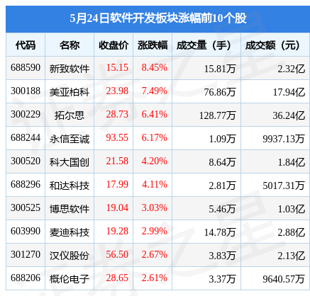 软半岛官方体育件开拓板块5月24日跌1%英方软件领跌北向资金增持581亿元(图1)