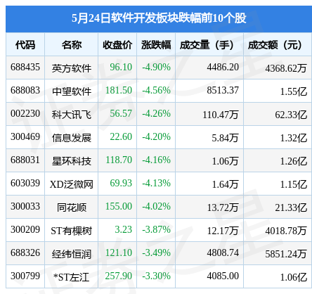 软半岛官方体育件开拓板块5月24日跌1%英方软件领跌北向资金增持581亿元(图2)