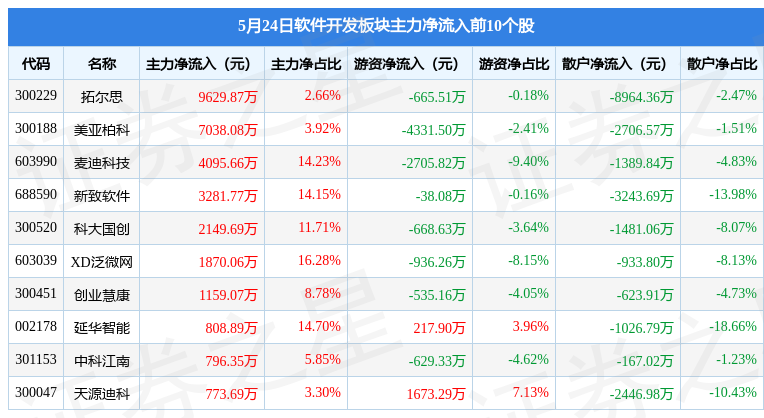 软半岛官方体育件开拓板块5月24日跌1%英方软件领跌北向资金增持581亿元(图3)