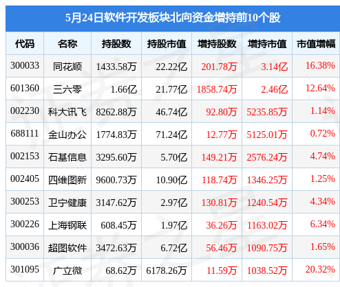 软半岛官方体育件开拓板块5月24日跌1%英方软件领跌北向资金增持581亿元(图4)