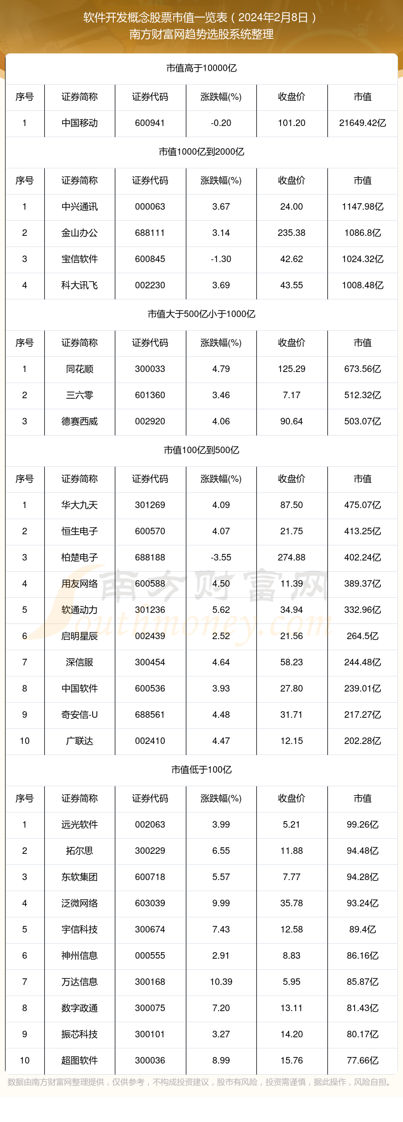 半岛官方体育2024年2月8日软件拓荒观念股票市值概览(图1)