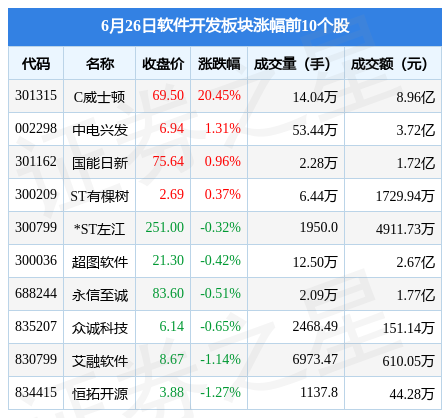 软件开垦板块6月2半岛官方体育6日跌587%美亚柏科领跌北向资金增持764亿元(图1)