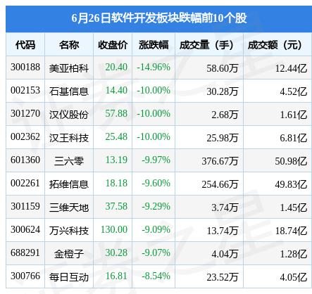 软件开垦板块6月2半岛官方体育6日跌587%美亚柏科领跌北向资金增持764亿元(图2)