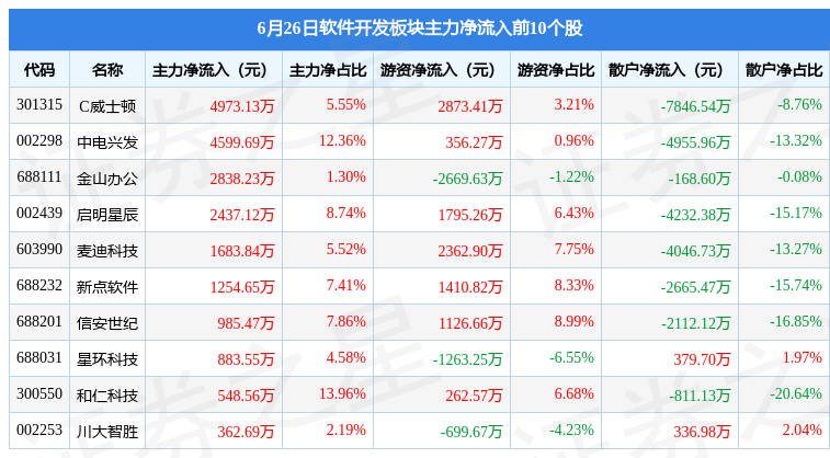 软件开垦板块6月2半岛官方体育6日跌587%美亚柏科领跌北向资金增持764亿元(图3)