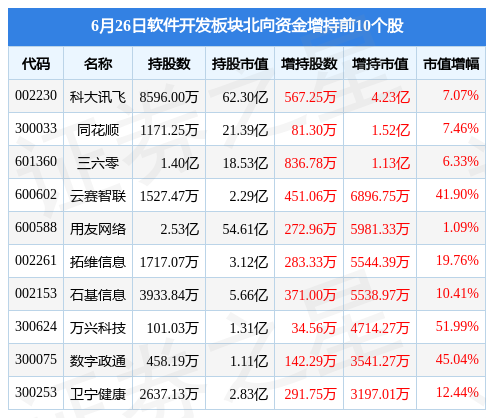 软件开垦板块6月2半岛官方体育6日跌587%美亚柏科领跌北向资金增持764亿元(图4)