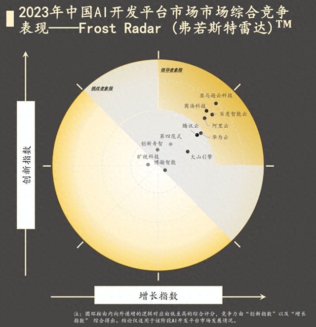 半岛官方体育《2023年中邦AI开拓平台墟市叙述》显示：业内高效易用的AI开拓平台仍稀缺(图1)