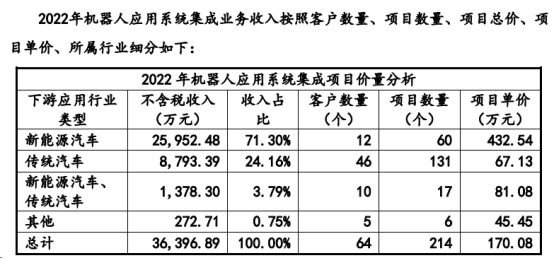 工业呆板人体系集成集体处分计划商中设半岛官方体育智能正在新三板正式挂牌(图2)