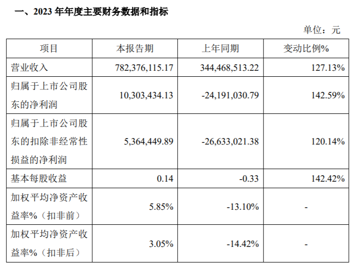 旭杰科技2023年度净利103034万 产量、项目完竣量较上年同期拉长半岛官方体育(图1)