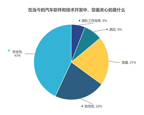 半岛官方体育全新观察呈报软件开荒职员焦灼的泉源是？(图1)