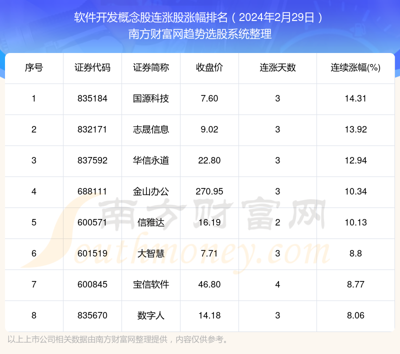 今日软件拓荒观点股半岛官方体育连涨股票都有哪些？（2024年2月29日）(图1)