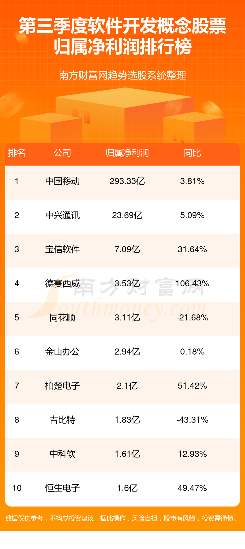 半岛官方体育软件开垦排名前十的观念股票有哪些（第三季度净利润排行榜）(图1)