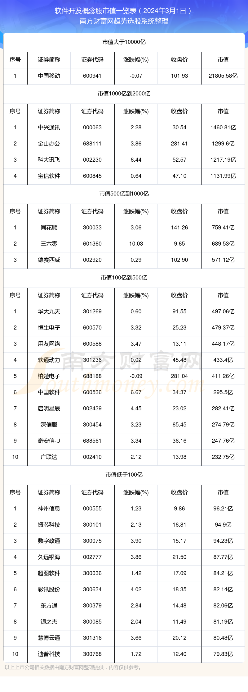 半岛官方体育软件开垦观念股市值高的个股名单（2024年3月1日）(图1)