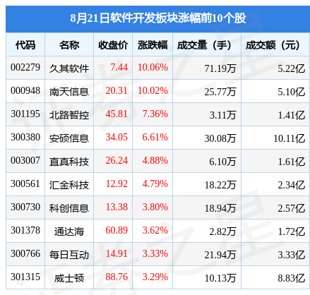 半岛官方体育软件拓荒板块8月21日跌049%信安世纪领跌北向资金增持494亿元(图1)