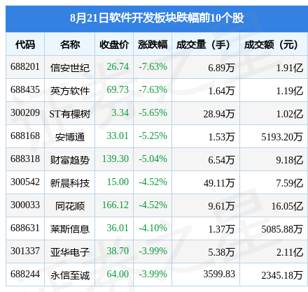 半岛官方体育软件拓荒板块8月21日跌049%信安世纪领跌北向资金增持494亿元(图2)