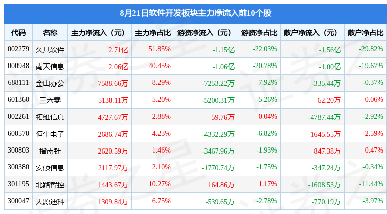 半岛官方体育软件拓荒板块8月21日跌049%信安世纪领跌北向资金增持494亿元(图3)