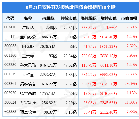 半岛官方体育软件拓荒板块8月21日跌049%信安世纪领跌北向资金增持494亿元(图4)