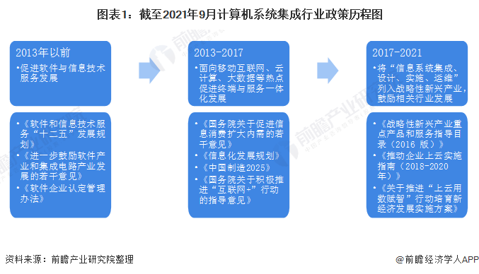 重磅！2021年中邦及31省市计较机编制集成行业计谋汇总半岛官方体育及解读（全）(图1)