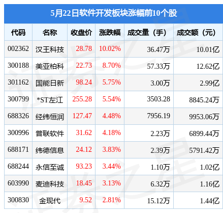 半岛官方体育软件开采板块5月22日跌152%同花顺领跌北向资金增持233亿元(图1)