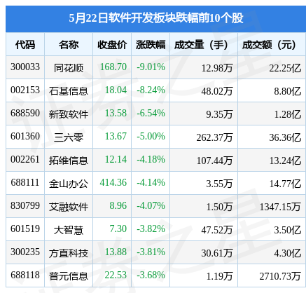 半岛官方体育软件开采板块5月22日跌152%同花顺领跌北向资金增持233亿元(图2)