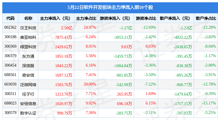 半岛官方体育软件开采板块5月22日跌152%同花顺领跌北向资金增持233亿元(图3)