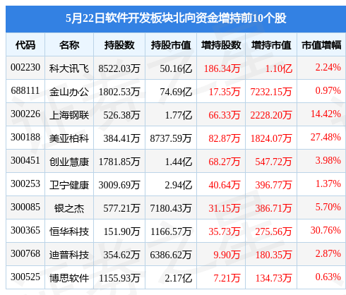 半岛官方体育软件开采板块5月22日跌152%同花顺领跌北向资金增持233亿元(图4)